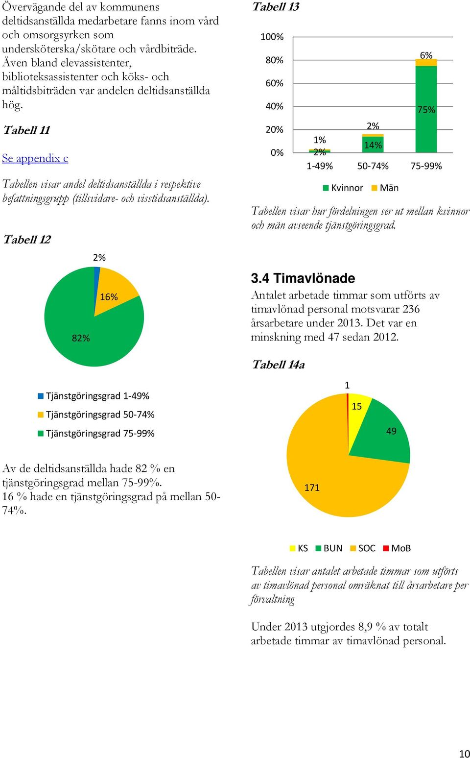 Tabell 11 Se appendix c Tabellen visar andel deltidsanställda i respektive befattningsgrupp (tillsvidare- och visstidsanställda).