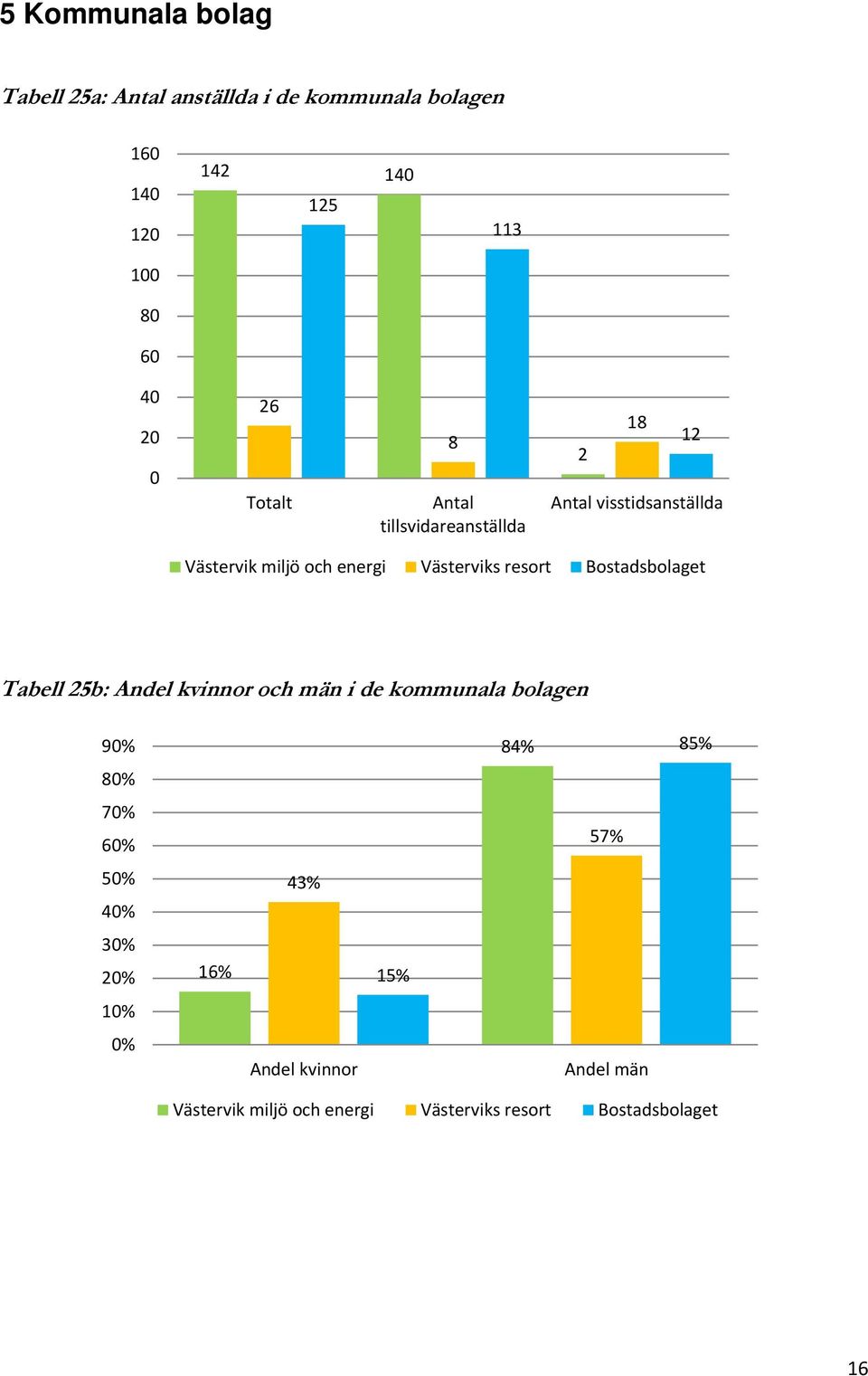 Västerviks resort Bostadsbolaget Tabell 25b: Andel kvinnor och män i de kommunala bolagen 9 84% 85% 8 7 6