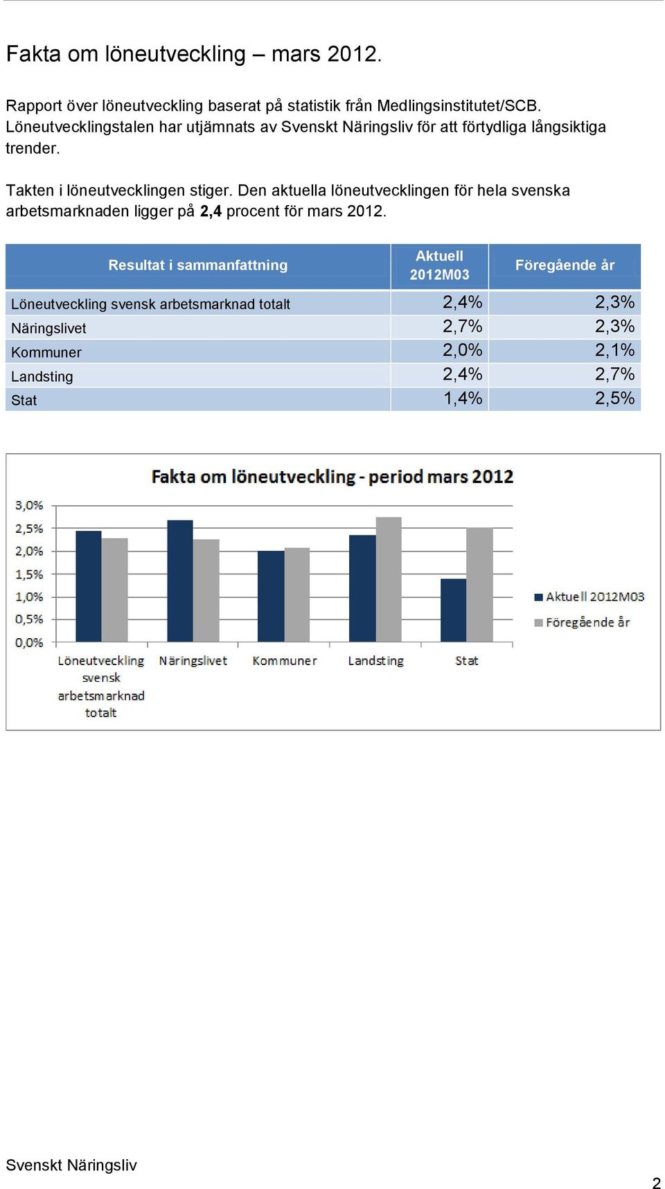 Den aktuella löneutvecklingen för hela svenska arbetsmarknaden ligger på 2,4 procent för mars 2012.