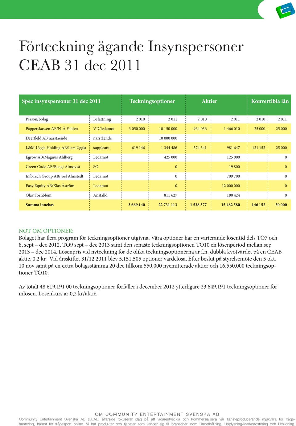 121 152 25 000 Egrow AB/Magnus Ahlberg Ledamot 425 000 125 000 0 Green Code AB/Bengt Almqvist SO 0 19 800 0 InfoTech Group AB/Joel Almstedt Ledamot 0 709 700 0 Easy Equity AB/Klas Åström Ledamot 0 12