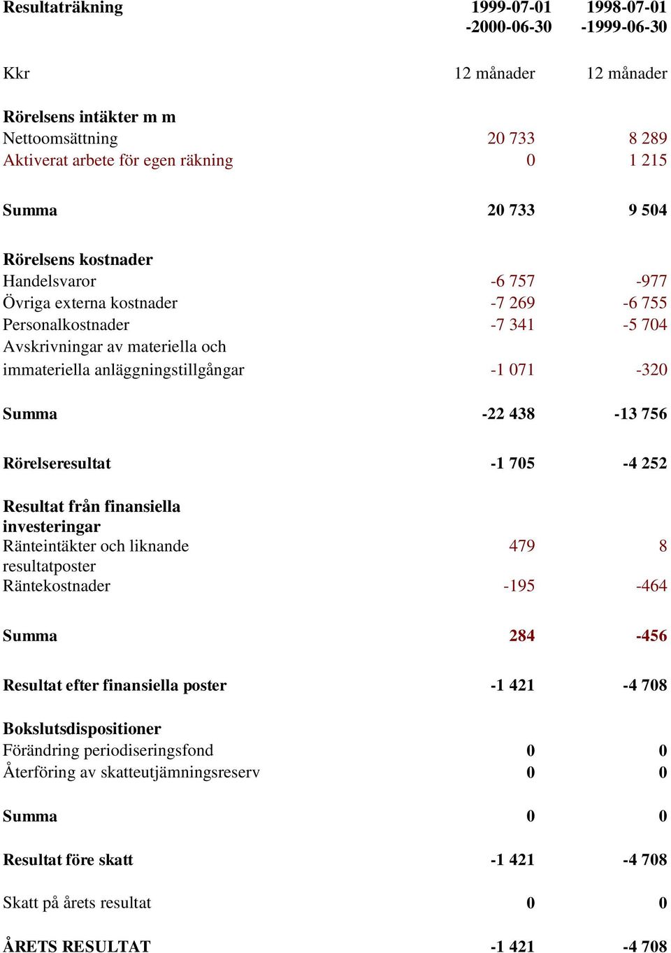 immateriella anläggningstillgångar -1 071-320 Summa -22 438-13 756 Rörelseresultat -1 705-4 252 Resultat från finansiella Visa rad Visa rad investeringar Ränteintäkter och liknande 479 8