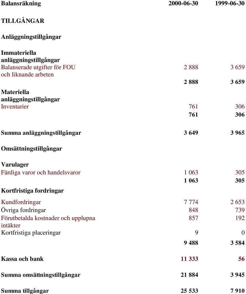 Visa rad Varulager Visa rad Visa rad Färdiga varor och handelsvaror 1 063 305 1 063 305 Kortfristiga fordringar Visa rad Visa rad Kundfordringar 7 774 2 653 Övriga fordringar 848 739