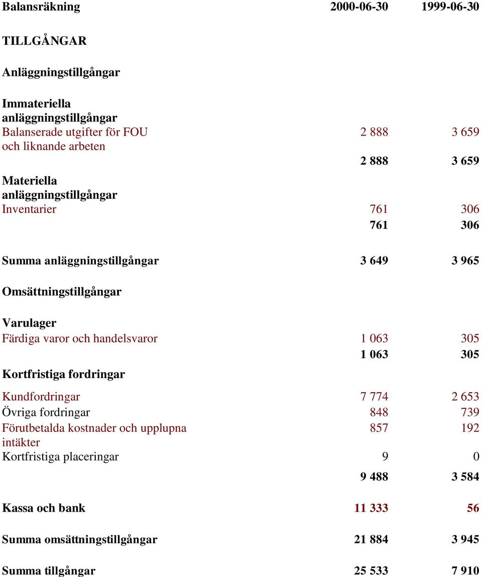 Visa rad Varulager Visa rad Visa rad Färdiga varor och handelsvaror 1 063 305 1 063 305 Kortfristiga fordringar Visa rad Visa rad Kundfordringar 7 774 2 653 Övriga fordringar 848 739