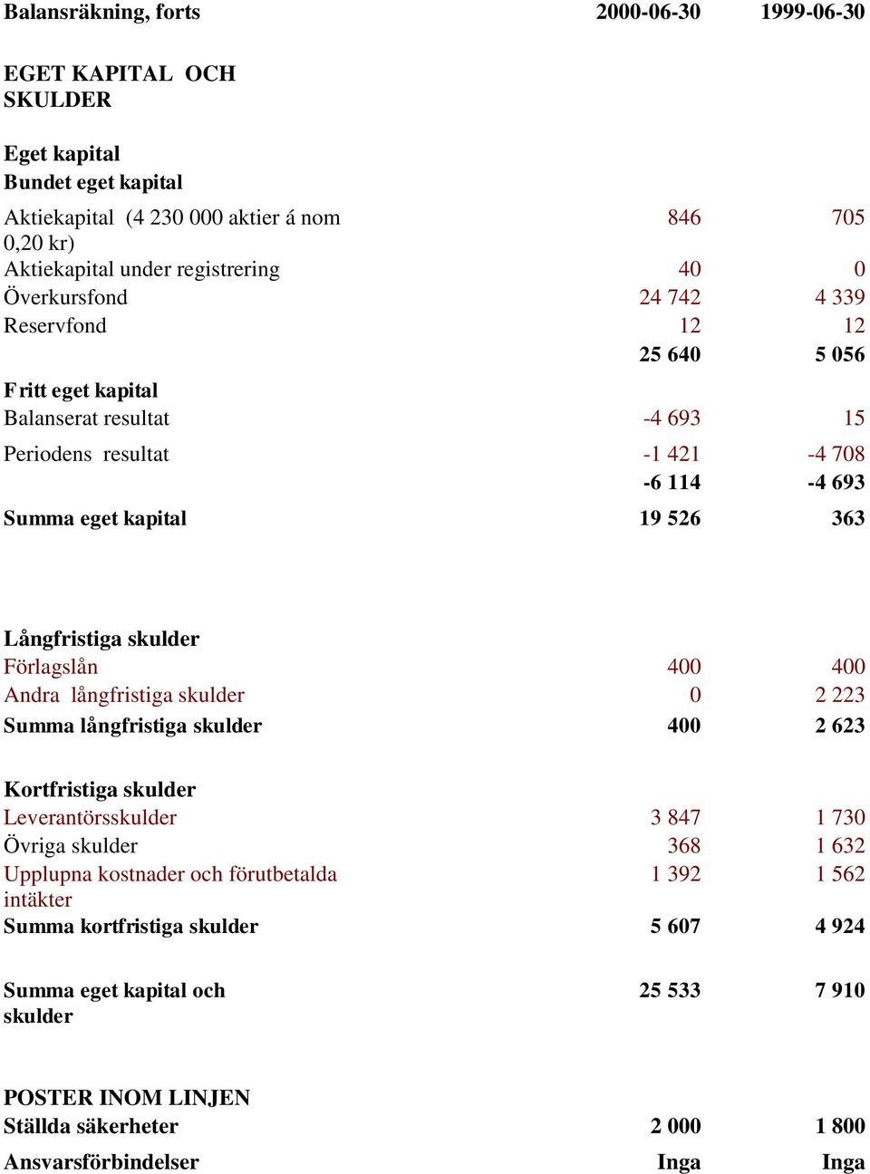 Visa rad Visa rad Förlagslån 400 400 Andra långfristiga skulder 0 2 223 Summa långfristiga skulder 400 2 623 Kortfristiga skulder Visa rad Visa rad Leverantörsskulder 3 847 1 730 Övriga skulder 368 1