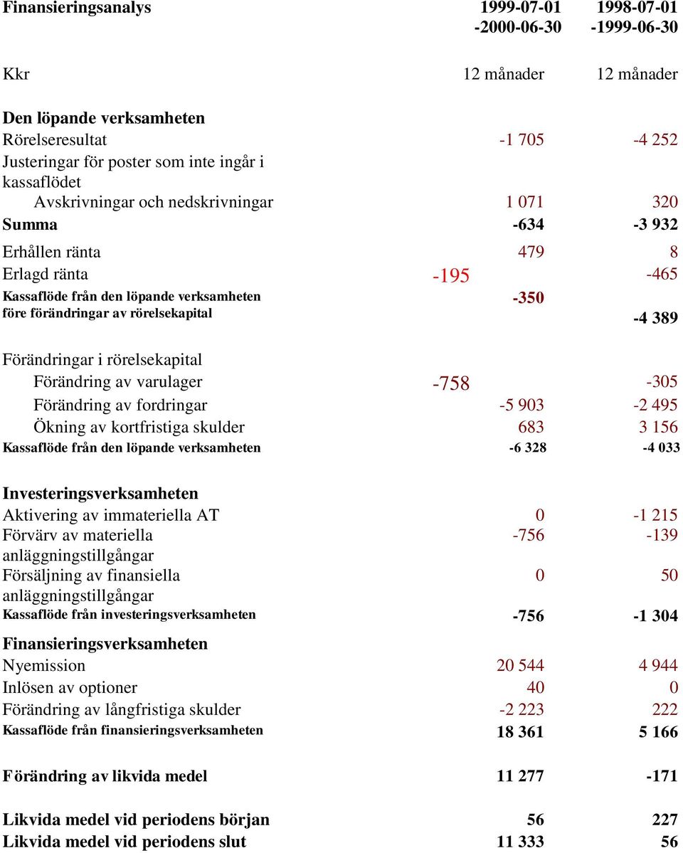 -4 389 Förändringar i rörelsekapital Förändring av varulager -758-305 Förändring av fordringar -5 903-2 495 Ökning av kortfristiga skulder 683 3 156 Kassaflöde från den löpande verksamheten -6 328-4