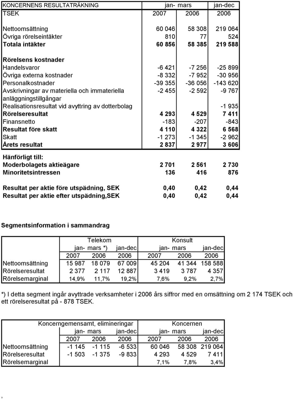 Realisationsresultat vid avyttring av dotterbolag -1 935 Rörelseresultat 4 293 4 529 7 411 Finansnetto -183-207 -843 Resultat före skatt 4 110 4 322 6 568 Skatt -1 273-1 345-2 962 Årets resultat 2