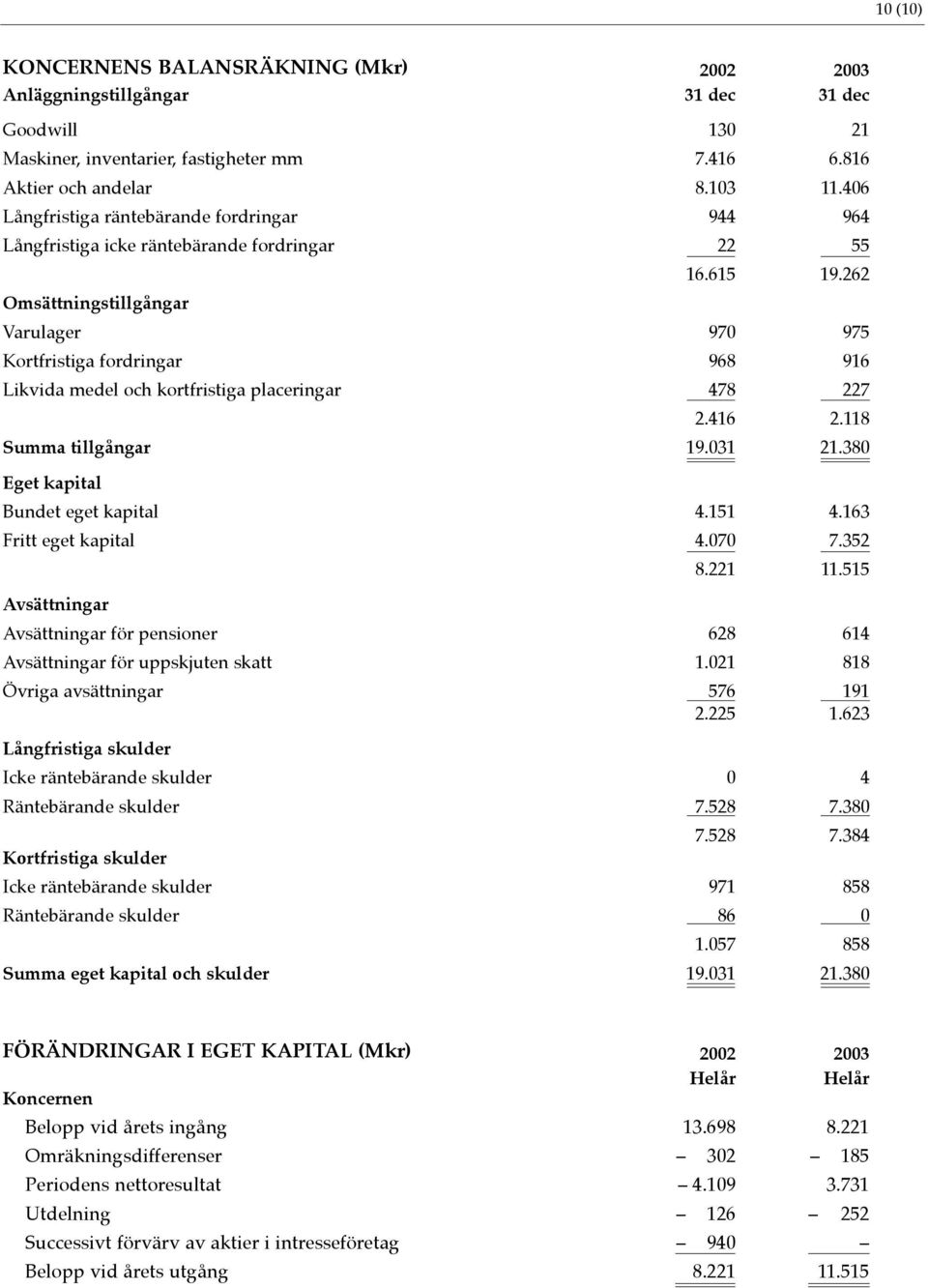 262 Omsättningstillgångar Varulager 970 975 Kortfristiga fordringar 968 916 Likvida medel och kortfristiga placeringar 478 227 2.416 2.118 Summa tillgångar 19.031 21.