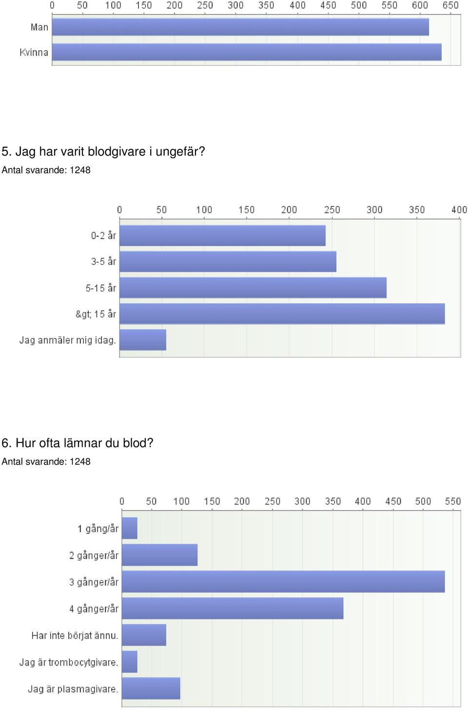 ungefär? 6.