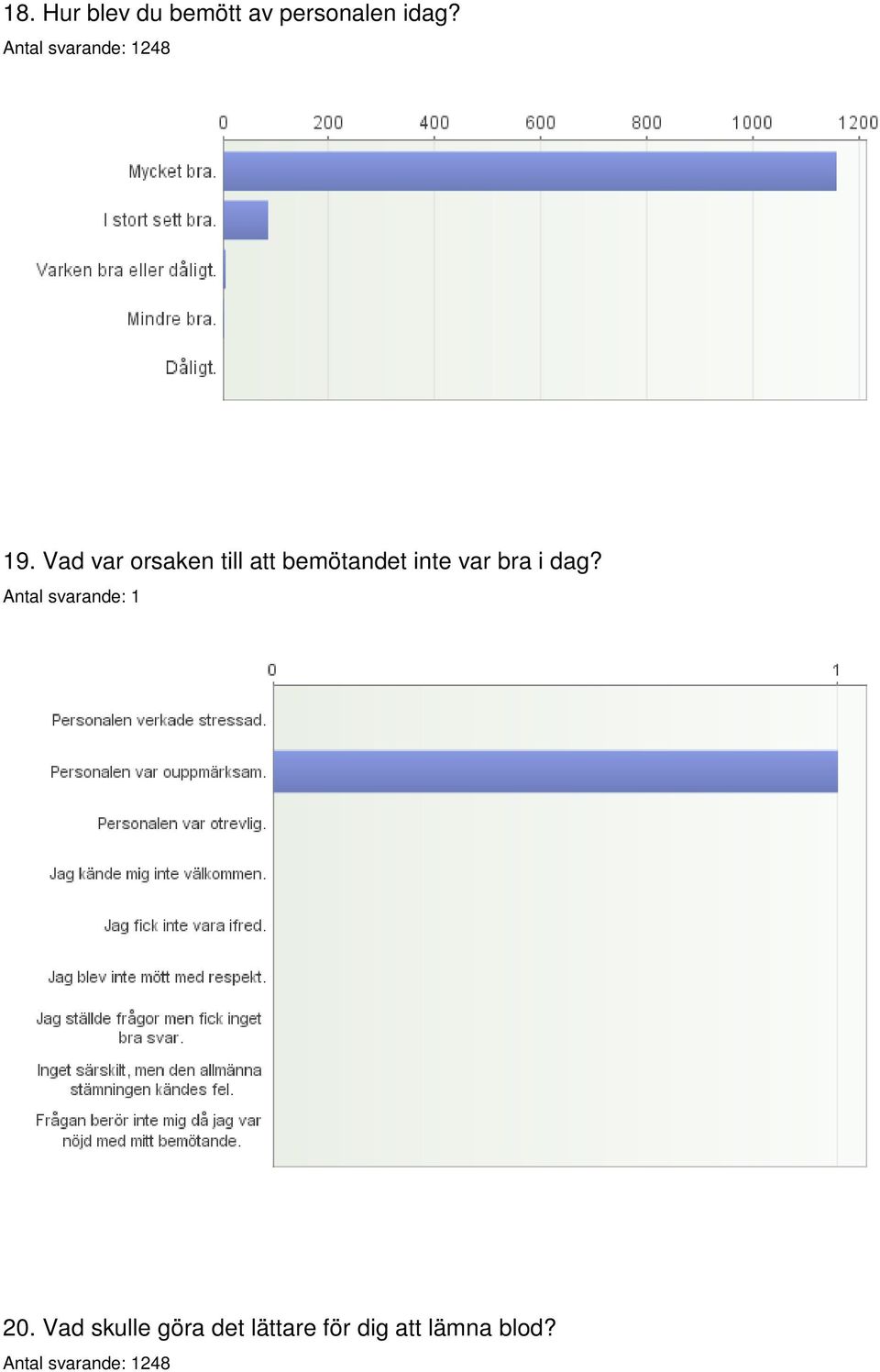 inte var bra i dag? Antal svarande: 1 20.