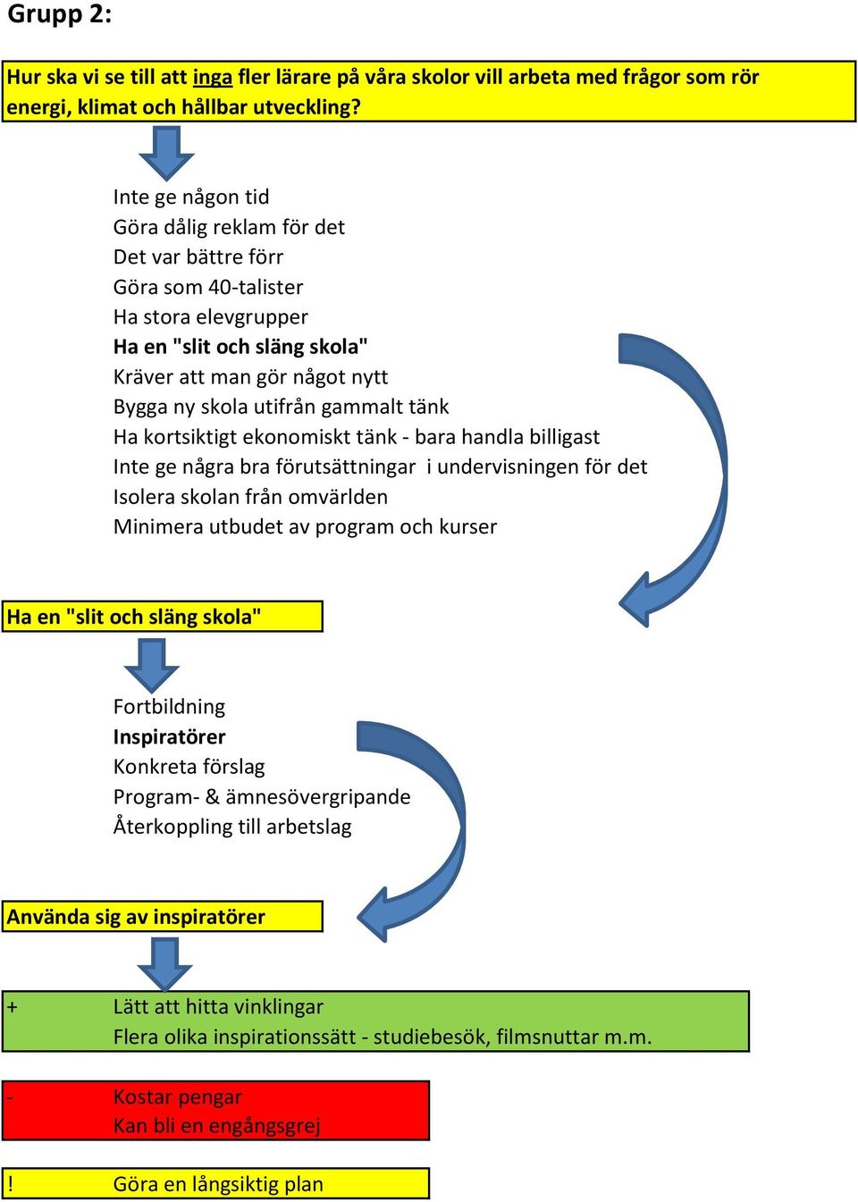 tänk Ha kortsiktigt ekonomiskt tänk - bara handla billigast Inte ge några bra förutsättningar i undervisningen för det Isolera skolan från omvärlden Minimera utbudet av program och kurser Ha en "slit