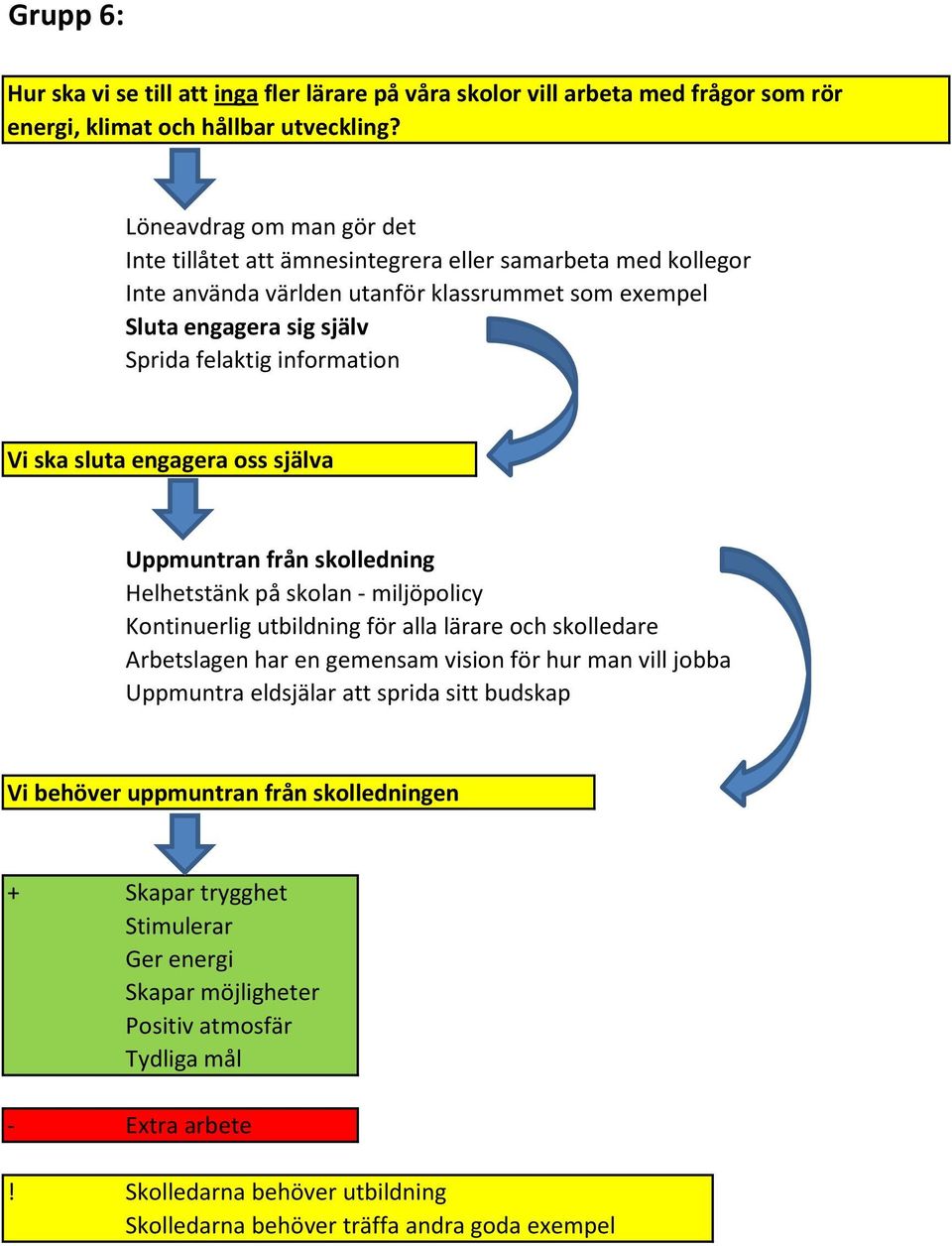 ska sluta engagera oss själva Uppmuntran från skolledning Helhetstänk på skolan - miljöpolicy Kontinuerlig utbildning för alla lärare och skolledare Arbetslagen har en gemensam vision för hur man