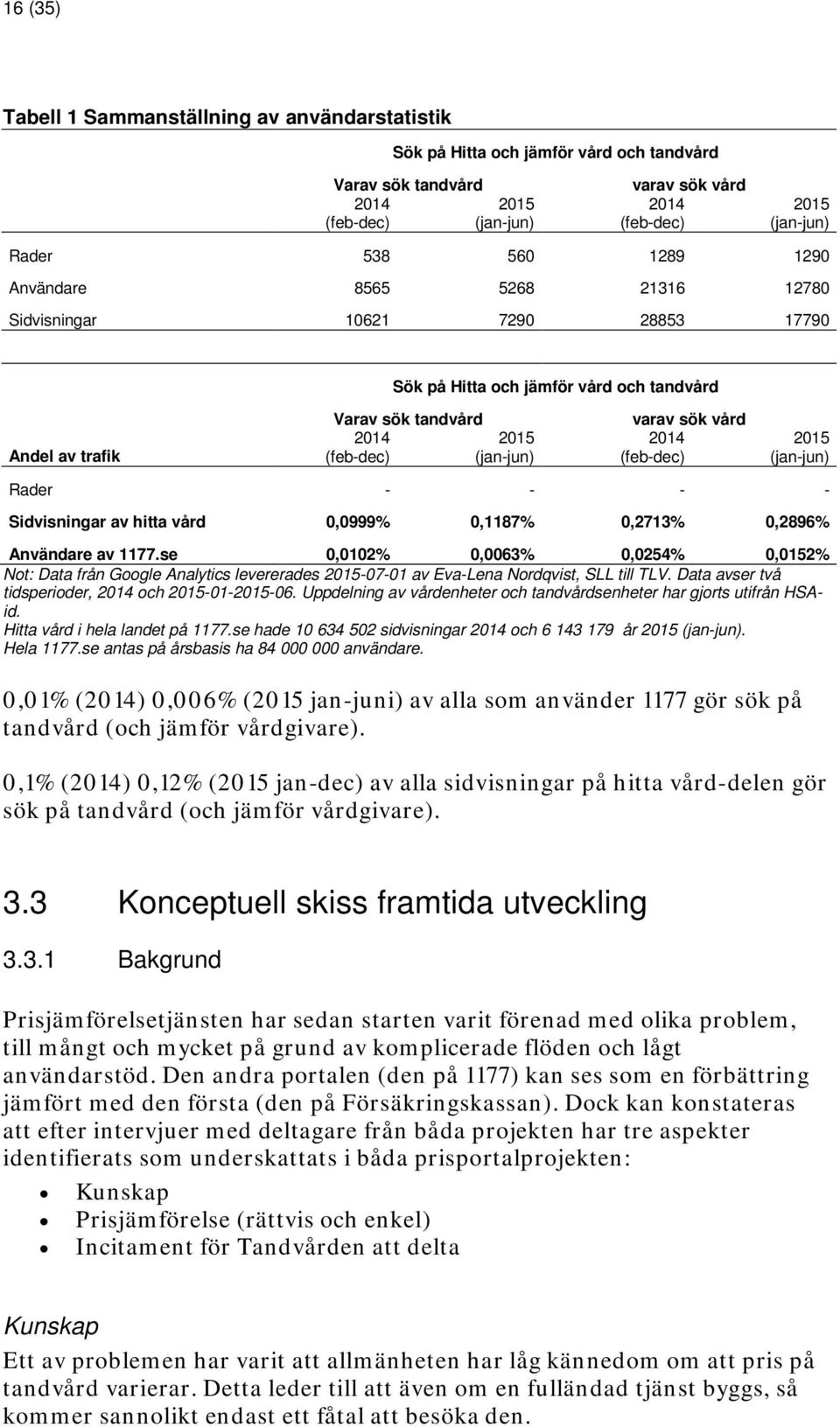 vård 2014 (feb-dec) 2015 (jan-jun) Rader - - - - Sidvisningar av hitta vård 0,0999% 0,1187% 0,2713% 0,2896% Användare av 1177.