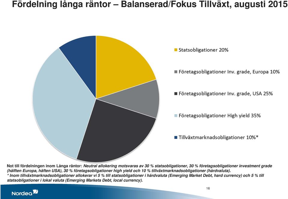 yield och 10 % tillväxtmarknadsobligationer (hårdvaluta).