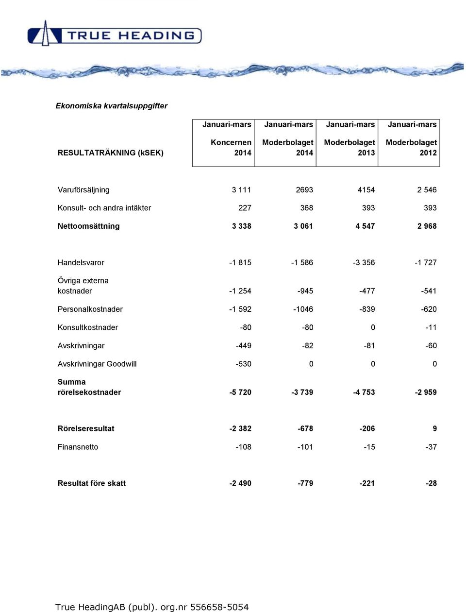 kostnader -1 254-945 -477-541 Personalkostnader -1 592-1046 -839-620 Konsultkostnader -80-80 0-11 Avskrivningar -449-82 -81-60 Avskrivningar Goodwill