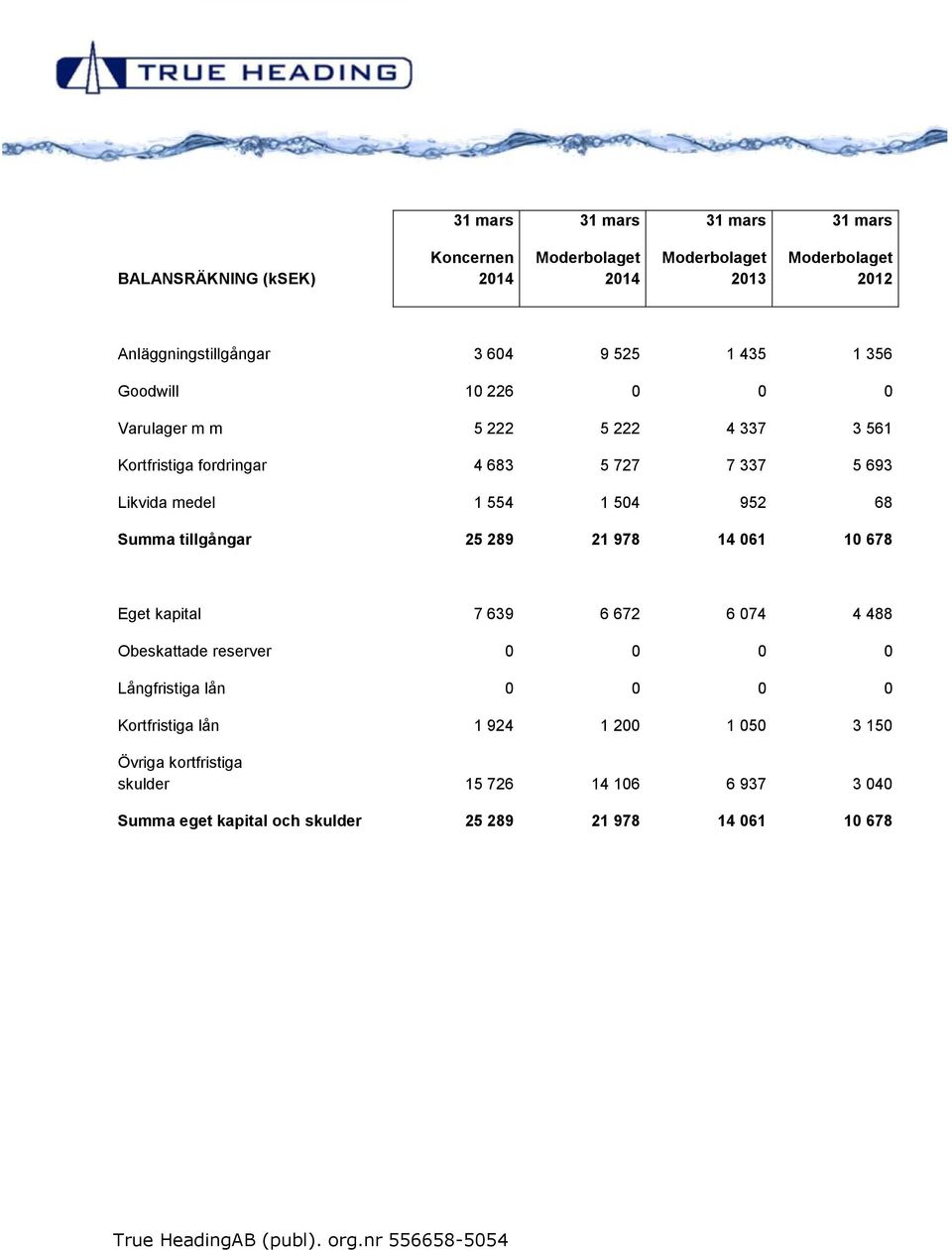 tillgångar 25 289 21 978 14 061 10 678 Eget kapital 7 639 6 672 6 074 4 488 Obeskattade reserver 0 0 0 0 Långfristiga lån 0 0 0 0