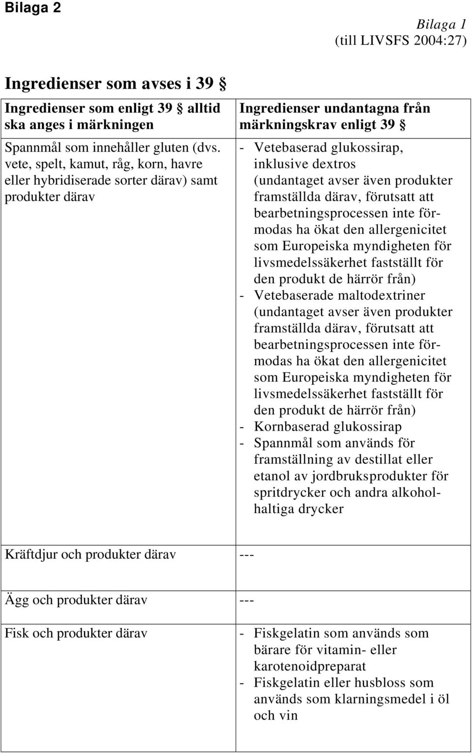 glukossirap, inklusive dextros (undantaget avser även produkter framställda därav, förutsatt att bearbetningsprocessen inte förmodas ha ökat den allergenicitet som Europeiska myndigheten för