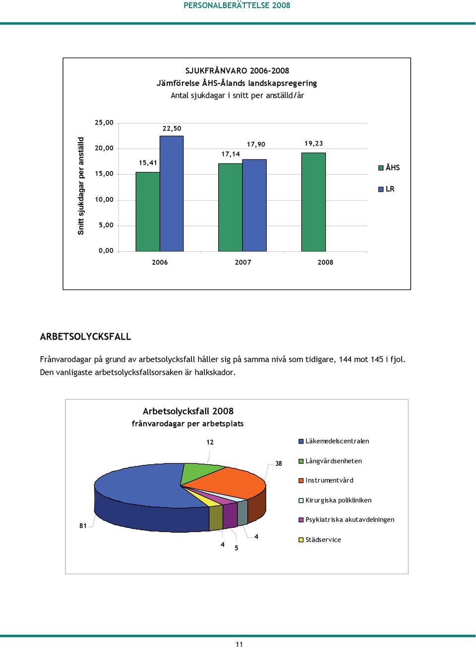 på samma nivå som tidigare, 144 mot 145 i fjol. Den vanligaste arbetsolycksfallsorsaken är halkskador.