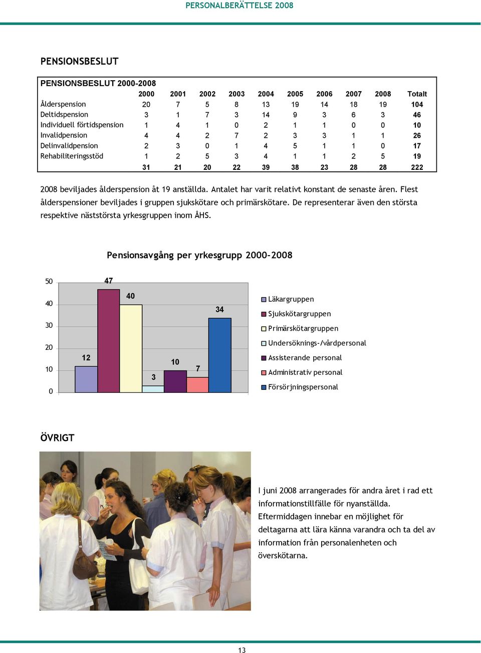 19 anställda. Antalet har varit relativt konstant de senaste åren. Flest ålderspensioner beviljades i gruppen sjukskötare och primärskötare.