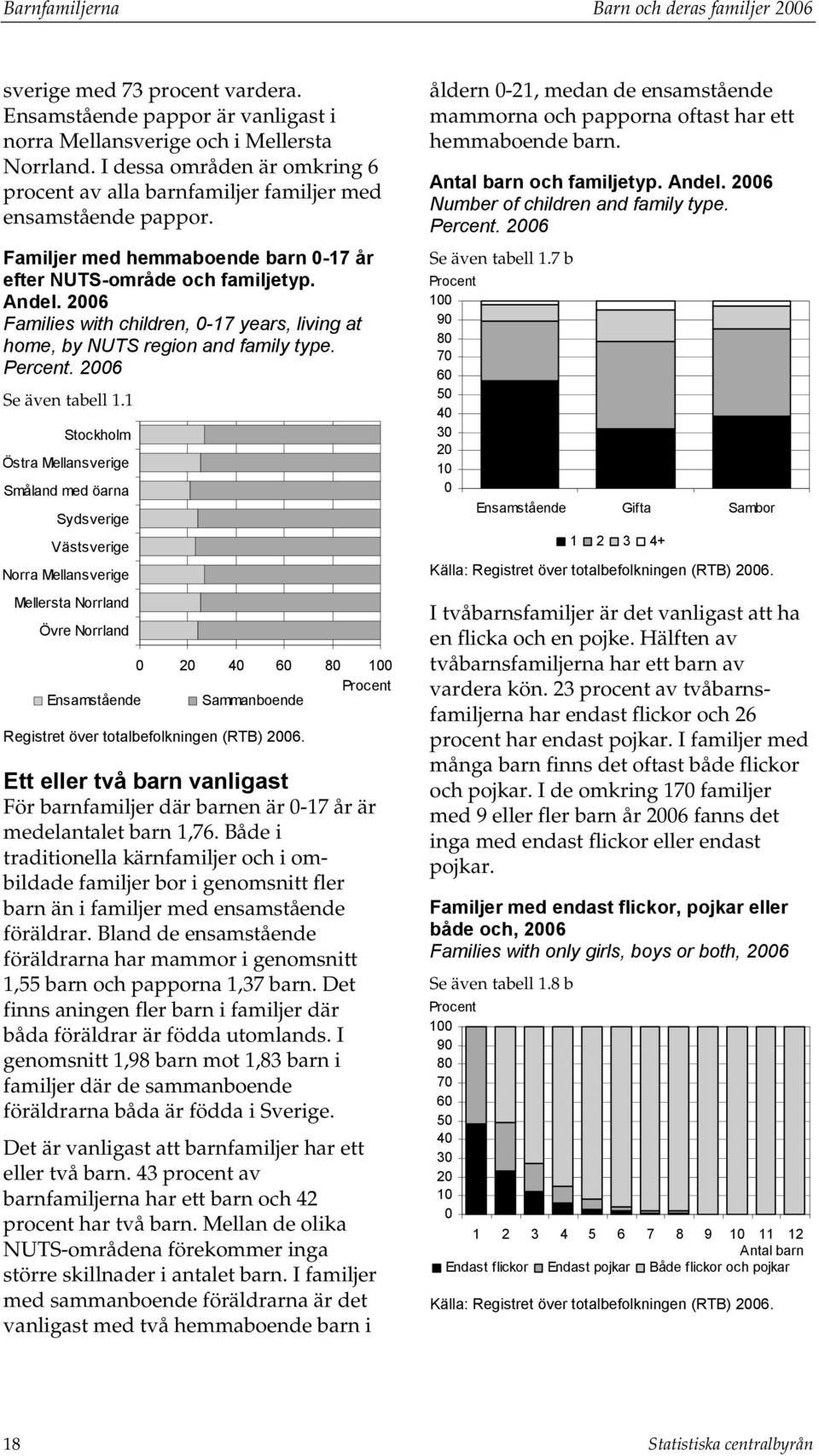 2006 Families with children, 0-17 years, living at home, by NUTS region and family type. Percent. 2006 Se även tabell 1.