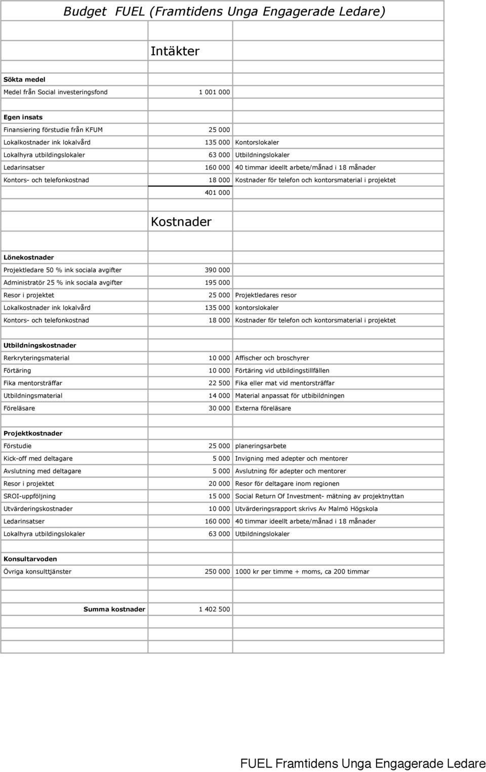 kontorsmaterial i projektet 401 000 Kostnader Lönekostnader Projektledare 50 % ink sociala avgifter 390 000 Administratör 25 % ink sociala avgifter 195 000 Resor i projektet 25 000 Projektledares