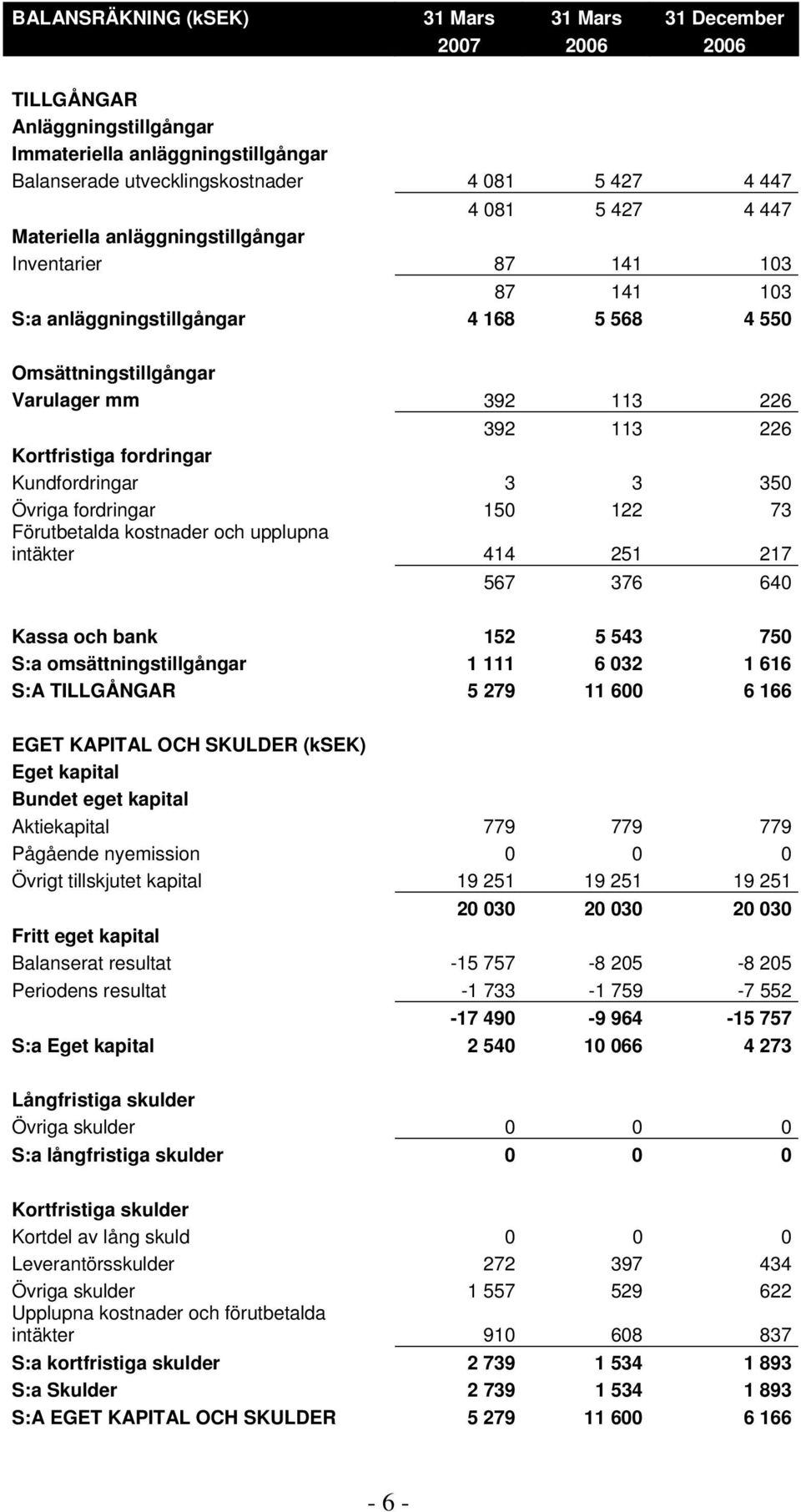 3 350 Övriga fordringar 150 122 73 Förutbetalda kostnader och upplupna intäkter 414 251 217 567 376 640 Kassa och bank 152 5 543 750 S:a omsättningstillgångar 1 111 6 032 1 616 S:A TILLGÅNGAR 5 279