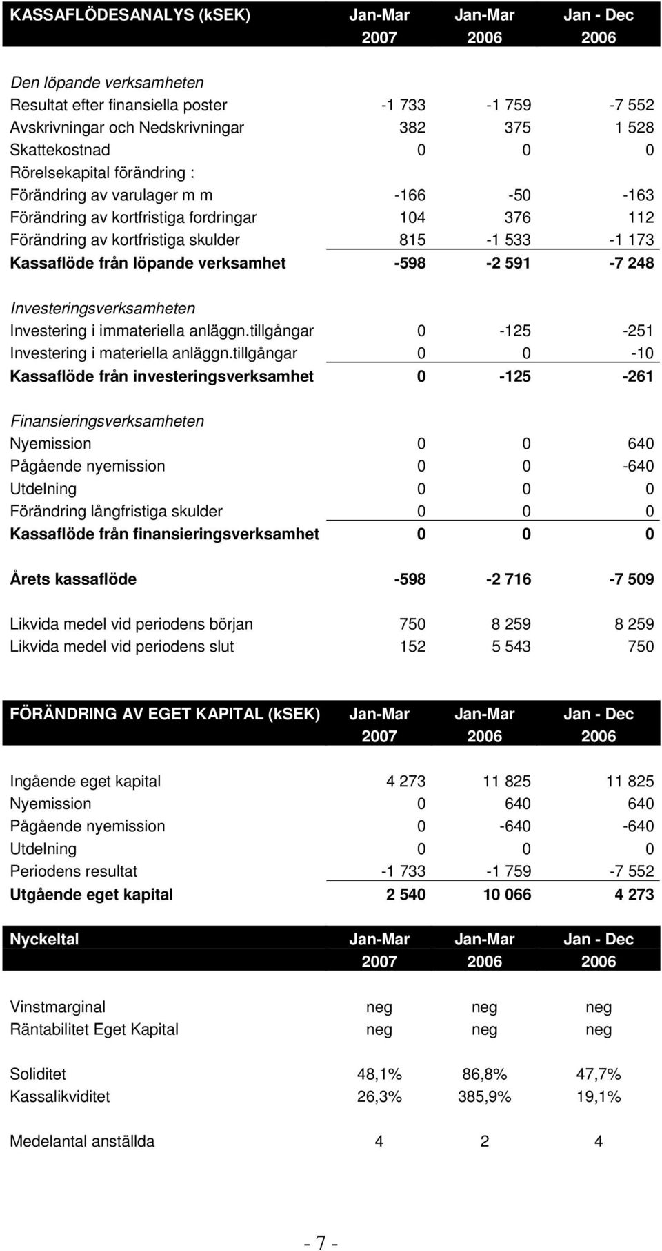 verksamhet -598-2 591-7 248 Investeringsverksamheten Investering i immateriella anläggn.tillgångar 0-125 -251 Investering i materiella anläggn.