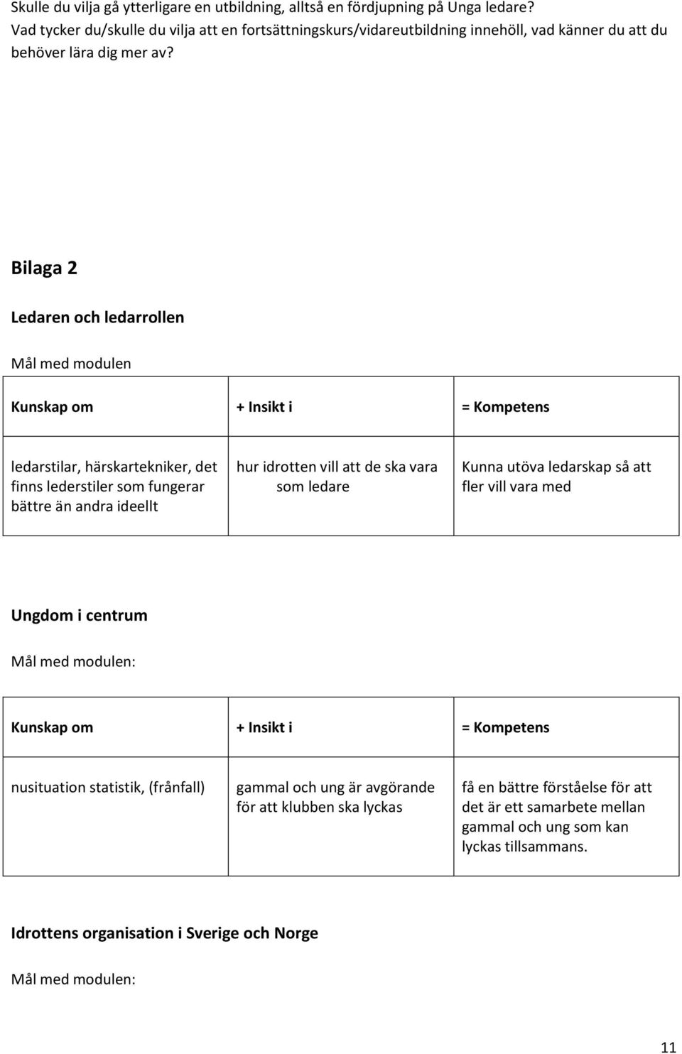 Bilaga 2 Ledaren och ledarrollen Mål med modulen Kunskap om + Insikt i = Kompetens ledarstilar, härskartekniker, det finns lederstiler som fungerar bättre än andra ideellt hur idrotten vill att de