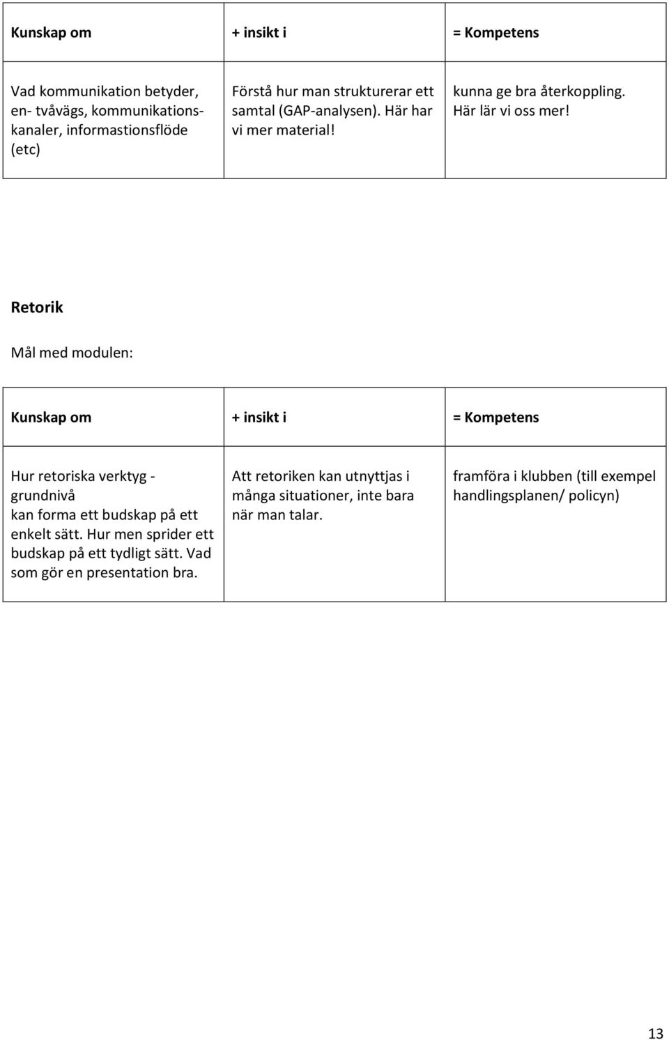 Retorik Mål med modulen: Kunskap om + insikt i = Kompetens Hur retoriska verktyg - grundnivå kan forma ett budskap på ett enkelt sätt.