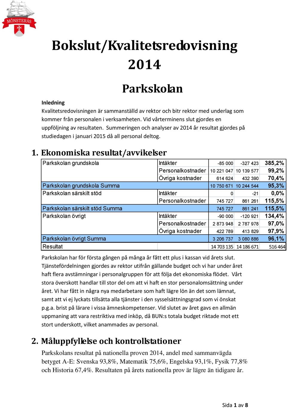 Ekonomiska resultat/avvikelser Parkskolan grundskola Intäkter -85 000-327 423 385,2% Personalkostnader 10 221 047 10 139 577 99,2% Övriga kostnader 614 624 432 390 70,4% Parkskolan grundskola Summa