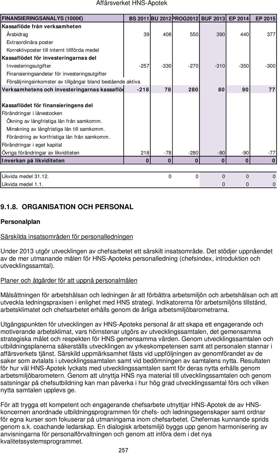 bland bestående aktiva Verksamhetens och investeringarnas kassaflöde -218 78 280 80 90 77 Kassaflödet för finansieringens del Förändringar i lånestocken Ökning av långfristiga lån från samkomm.