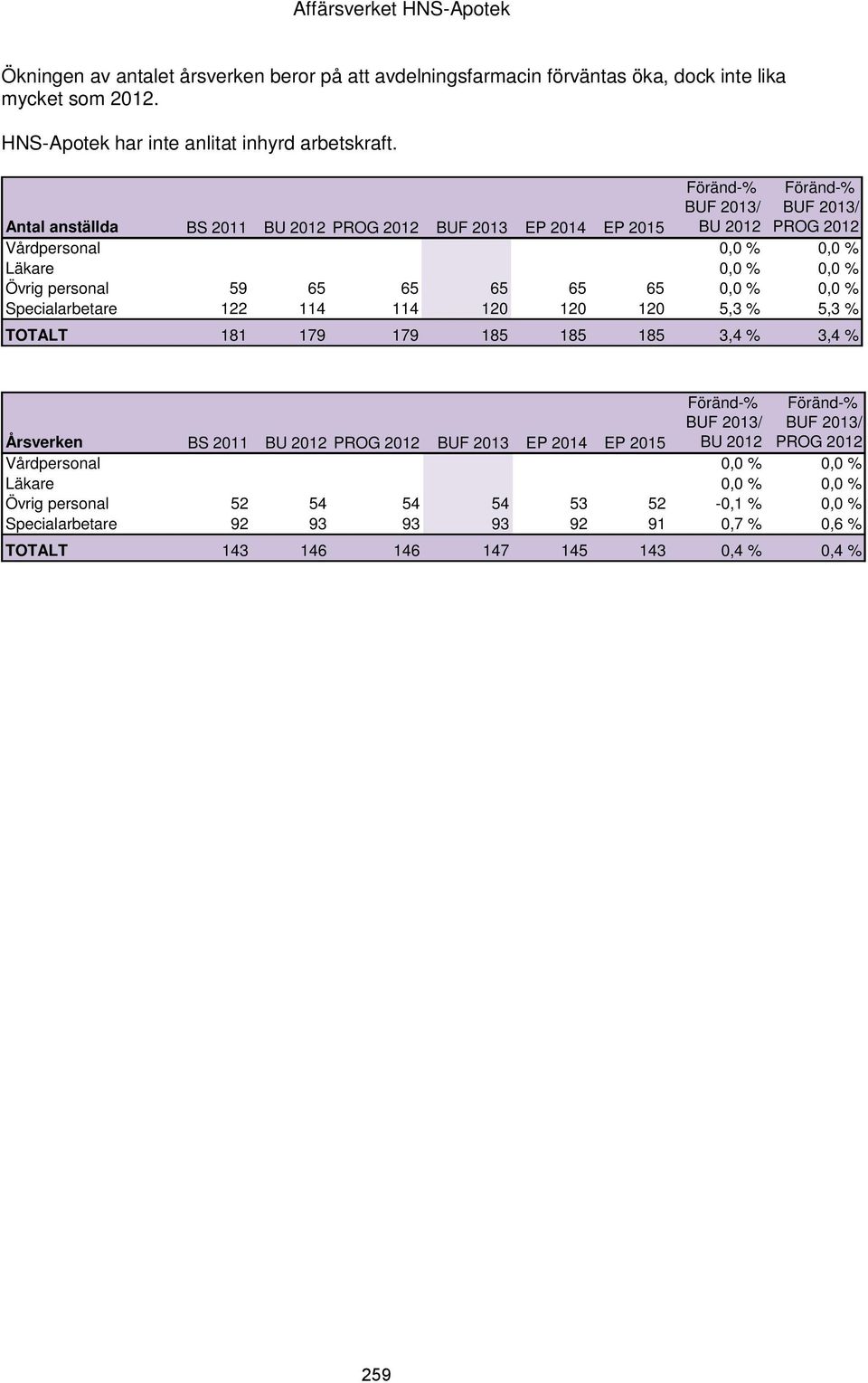 BU 2012 PROG 2012 Antal anställda BS 2011 BU 2012 PROG 2012 BUF 2013 EP 2014 EP 2015 Vårdpersonal 0,0 % 0,0 % Läkare 0,0 % 0,0 % Övrig personal 59 65 65 65 65 65 0,0 % 0,0 %