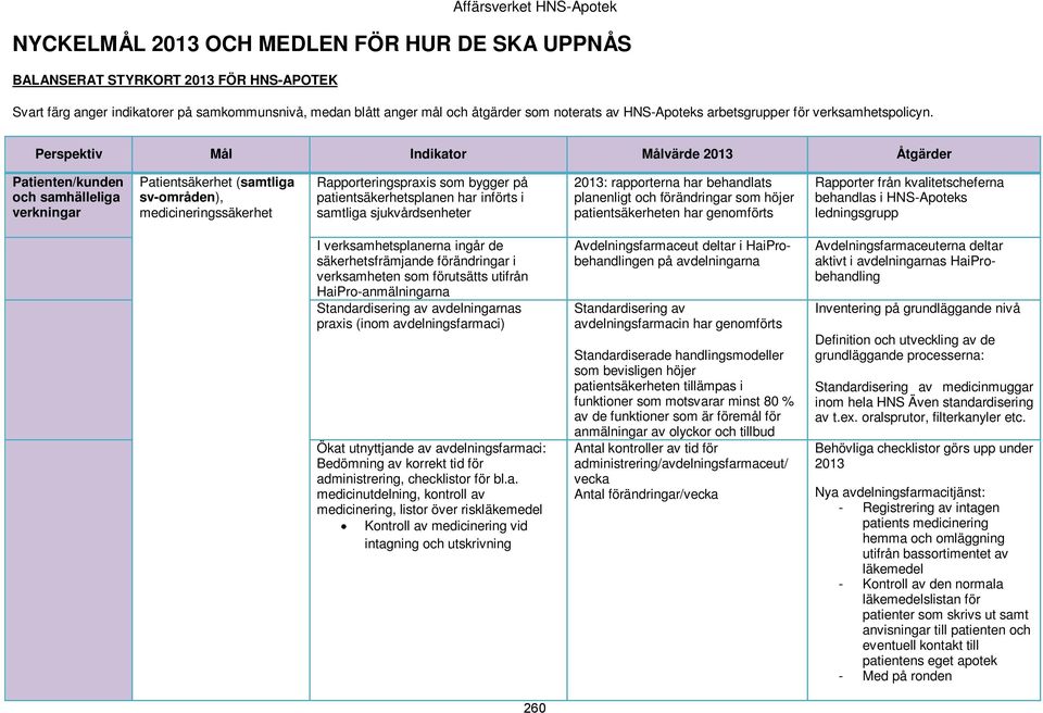 Perspektiv Mål Indikator Målvärde 2013 Åtgärder Patienten/kunden och samhälleliga verkningar Patientsäkerhet (samtliga sv-områden), medicineringssäkerhet Rapporteringspraxis som bygger på