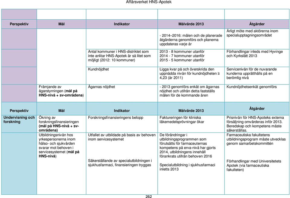 utanför Förhandlingar inleds med Hyvinge och Kyrkslätt 2013 Kundnöjdhet Ligga kvar på och överskrida den uppnådda nivån för kundnöjdheten 4,23 (år 2011) Servicenivån för de nuvarande kunderna