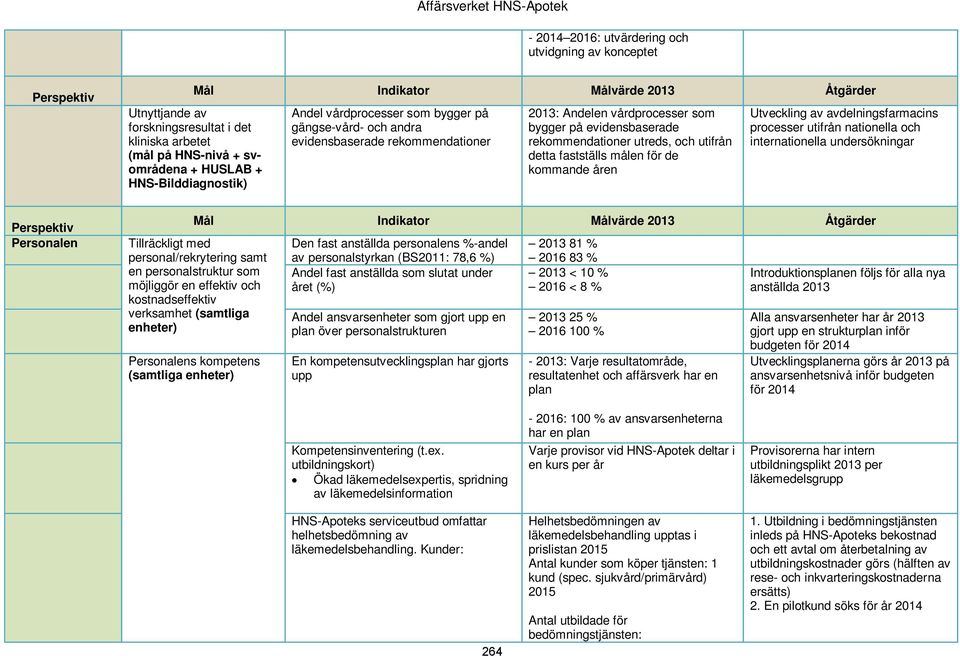 rekommendationer utreds, och utifrån detta fastställs målen för de kommande åren Utveckling av avdelningsfarmacins processer utifrån nationella och internationella undersökningar Perspektiv