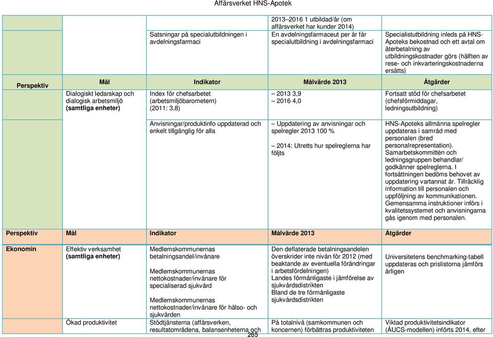 Indikator Målvärde 2013 Åtgärder Dialogiskt ledarskap och dialogisk arbetsmiljö (samtliga enheter) Index för chefsarbetet (arbetsmiljöbarometern) (2011: 3,8) 2013 3,9 2016 4,0 Fortsatt stöd för