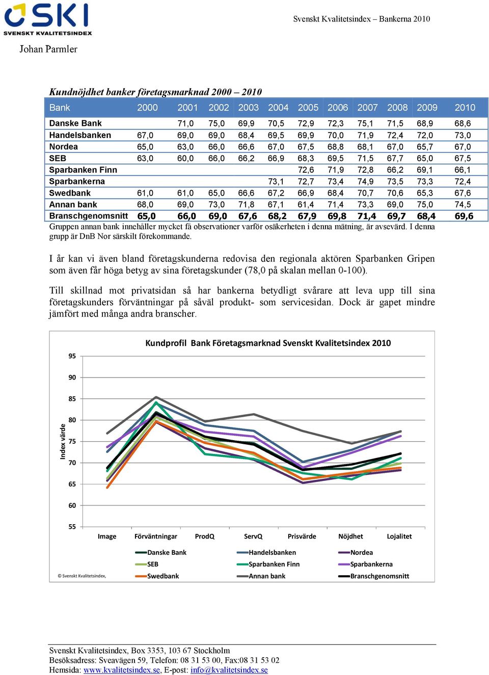 69,1 66,1 Sparbankerna 73,1 72,7 73,4 74,9 73,5 73,3 72,4 Swedbank 61,0 61,0 65,0 66,6 67,2 66,9 68,4 70,7 70,6 65,3 67,6 Annan bank 68,0 69,0 73,0 71,8 67,1 61,4 71,4 73,3 69,0 75,0 74,5