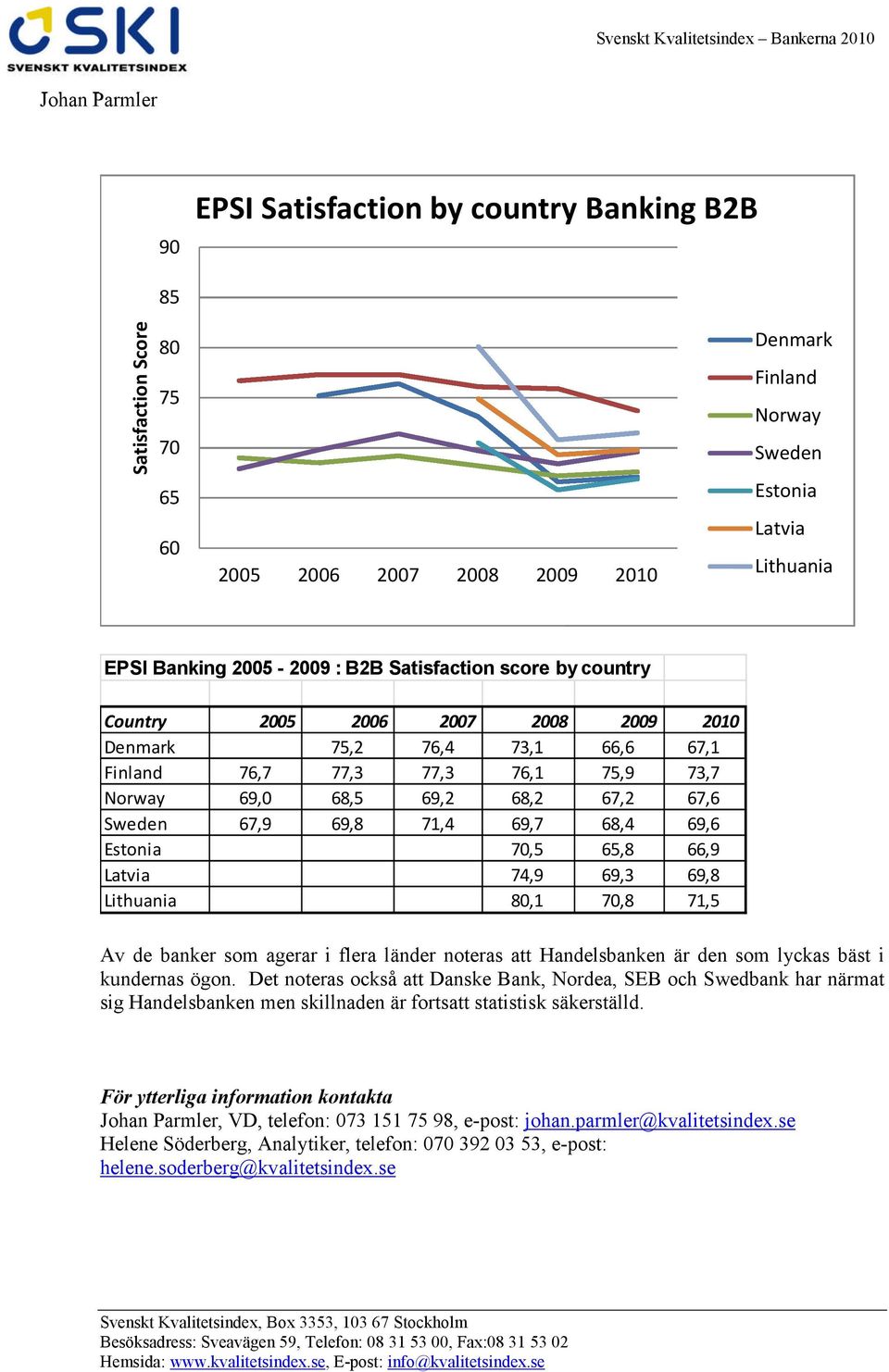 69,7 68,4 69,6 Estonia 70,5 65,8 66,9 Latvia 74,9 69,3 69,8 Lithuania 80,1 70,8 71,5 Av de banker som agerar i flera länder noteras att Handelsbanken är den som lyckas bäst i kundernas ögon.