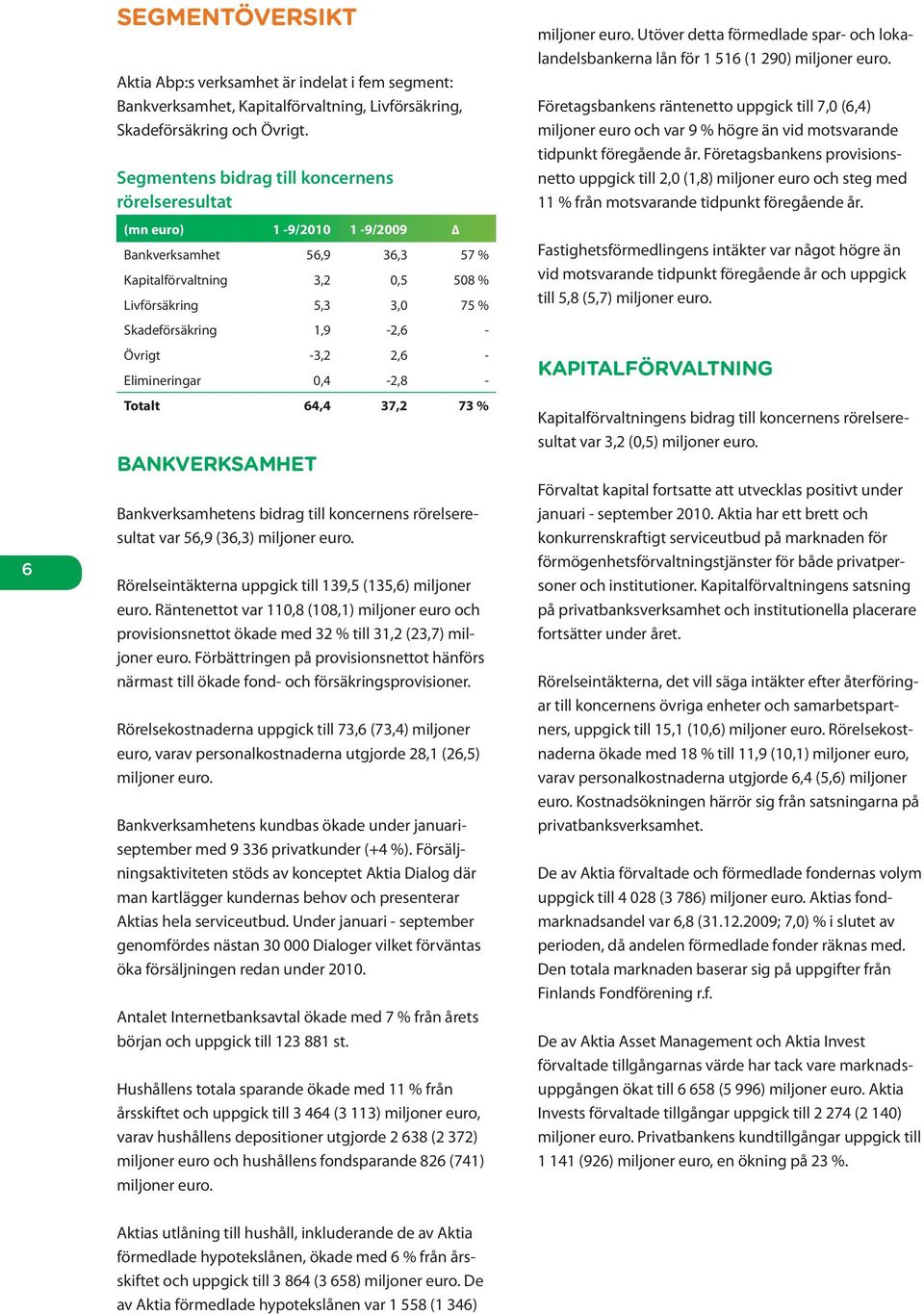 Övrigt -3,2 2,6 - Elimineringar 0,4-2,8 - Totalt 64,4 37,2 73 % BANKVERKSAMHET Bankverksamhetens bidrag till koncernens rörelseresultat var 56,9 (36,3) miljoner euro.