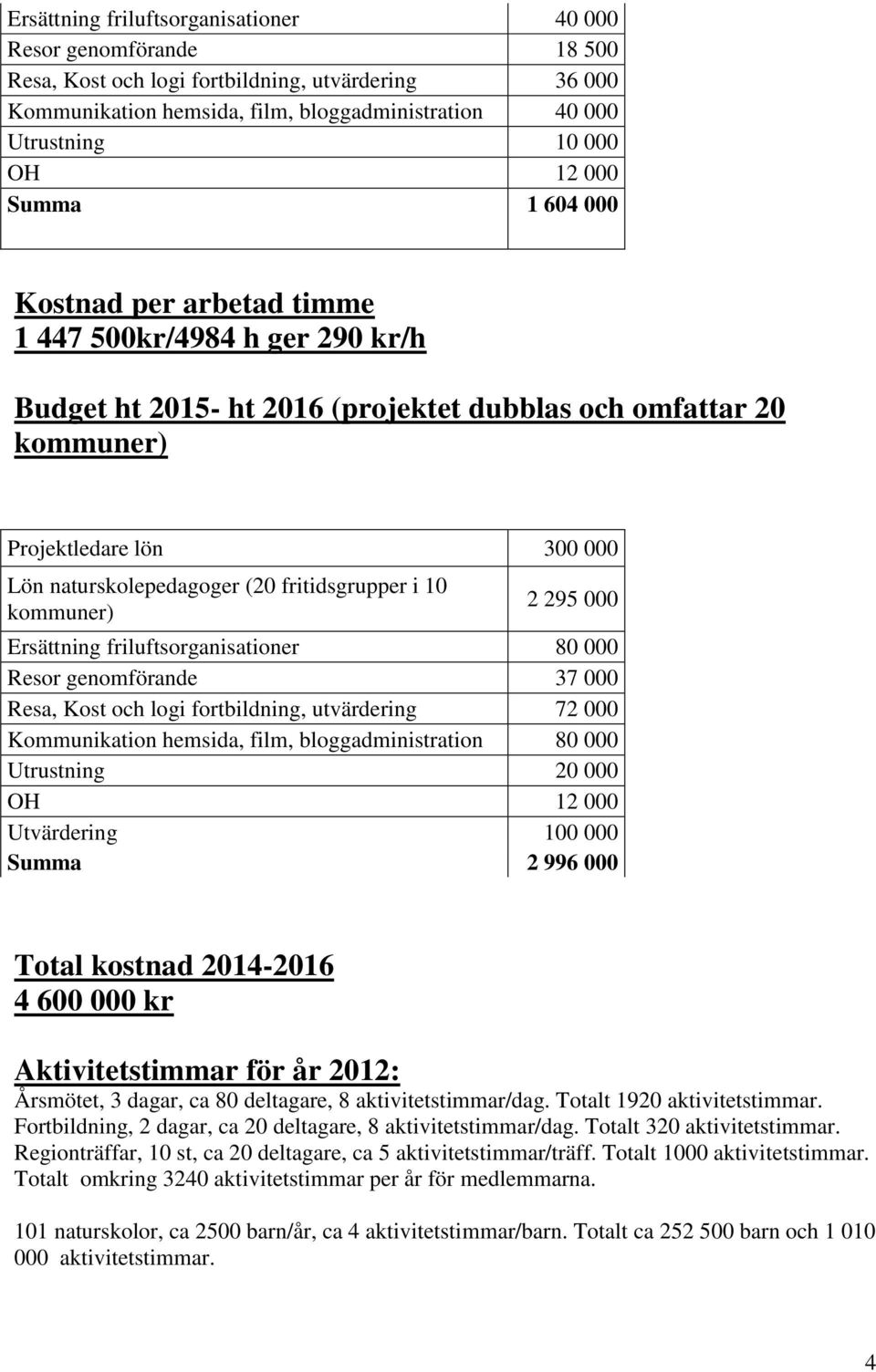 fritidsgrupper i 10 2 295 000 Ersättning friluftsorganisationer 80 000 Resor genomförande 37 000 Resa, Kost och logi fortbildning, utvärdering 72 000 Kommunikation hemsida, film, bloggadministration