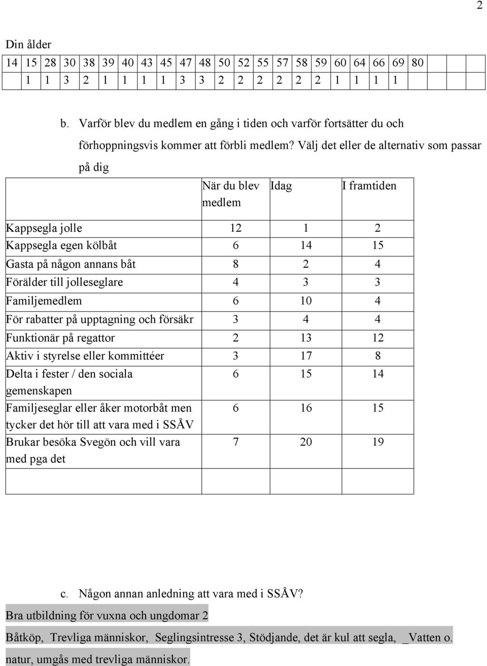 Välj det eller de alternativ som passar på dig När du blev medlem Idag I framtiden Kappsegla jolle 12 1 2 Kappsegla egen kölbåt 6 14 15 Gasta på någon annans båt 8 2 4 Förälder till jolleseglare 4 3