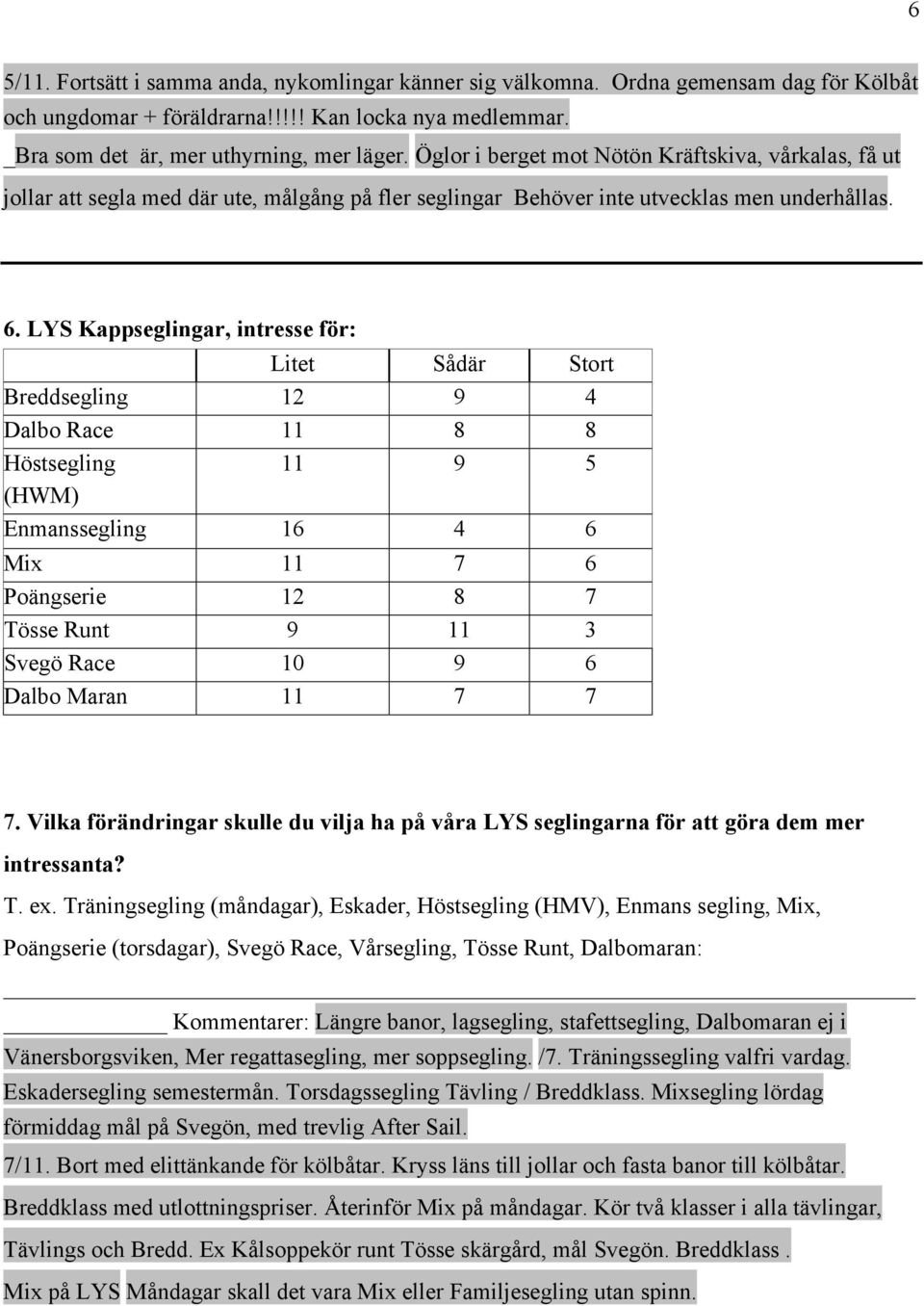 LYS Kappseglingar, intresse för: Litet Sådär Stort Breddsegling 12 9 4 Dalbo Race 11 8 8 Höstsegling 11 9 5 (HWM) Enmanssegling 16 4 6 Mix 11 7 6 Poängserie 12 8 7 Tösse Runt 9 11 3 Svegö Race 10 9 6