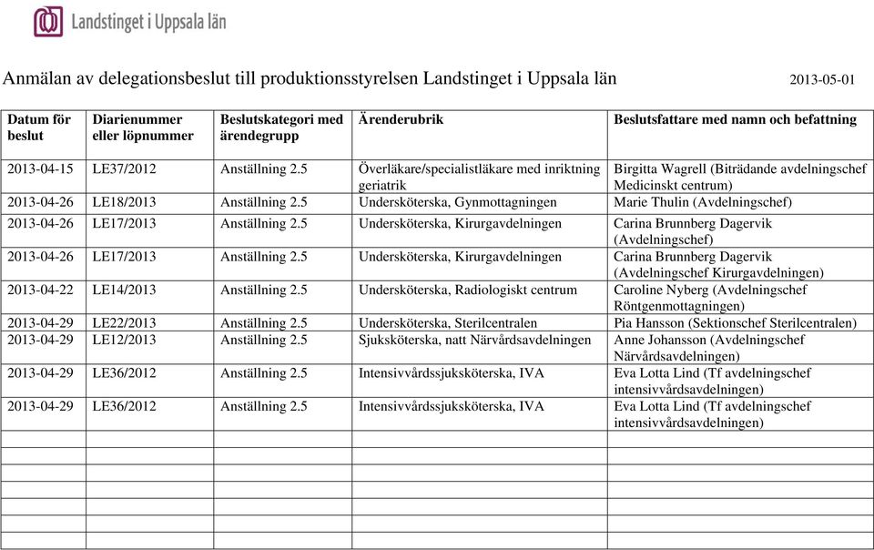5 Undersköterska, Gynmottagningen Marie Thulin (Avdelningschef) 2013-04-26 LE17/2013 Anställning 2.
