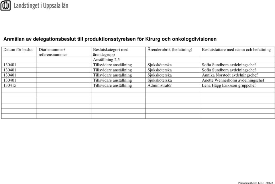 5 130401 Tillsvidare anställning Sjuksköterska Sofia Sundbom avdelningschef 130401 Tillsvidare anställning Sjuksköterska Sofia Sundbom avdelningschef