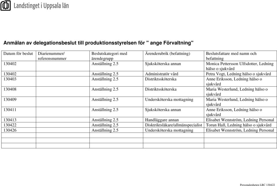 5 Administratör vård Petra Vogt, Ledning hälso o sjukvård 130403 Anställning 2.5 Distriktssköterska Anne Eriksson, Ledning hälso o sjukvård 130408 Anställning 2.