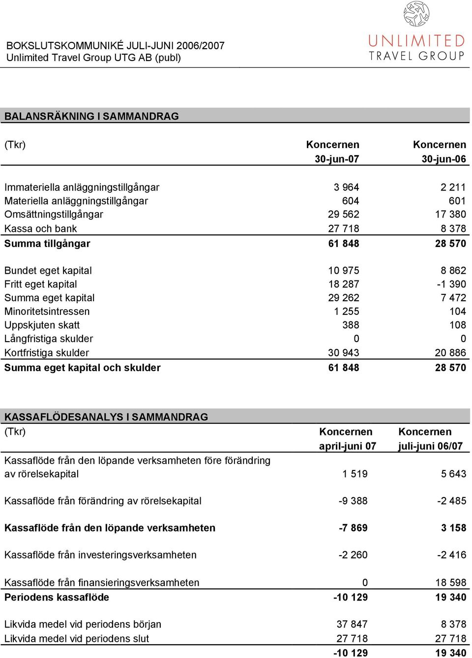 skatt 388 108 Långfristiga skulder 0 0 Kortfristiga skulder 30 943 20 886 Summa eget kapital och skulder 61 848 28 570 KASSAFLÖDESANALYS I SAMMANDRAG (Tkr) Koncernen Koncernen april-juni 07 juli-juni