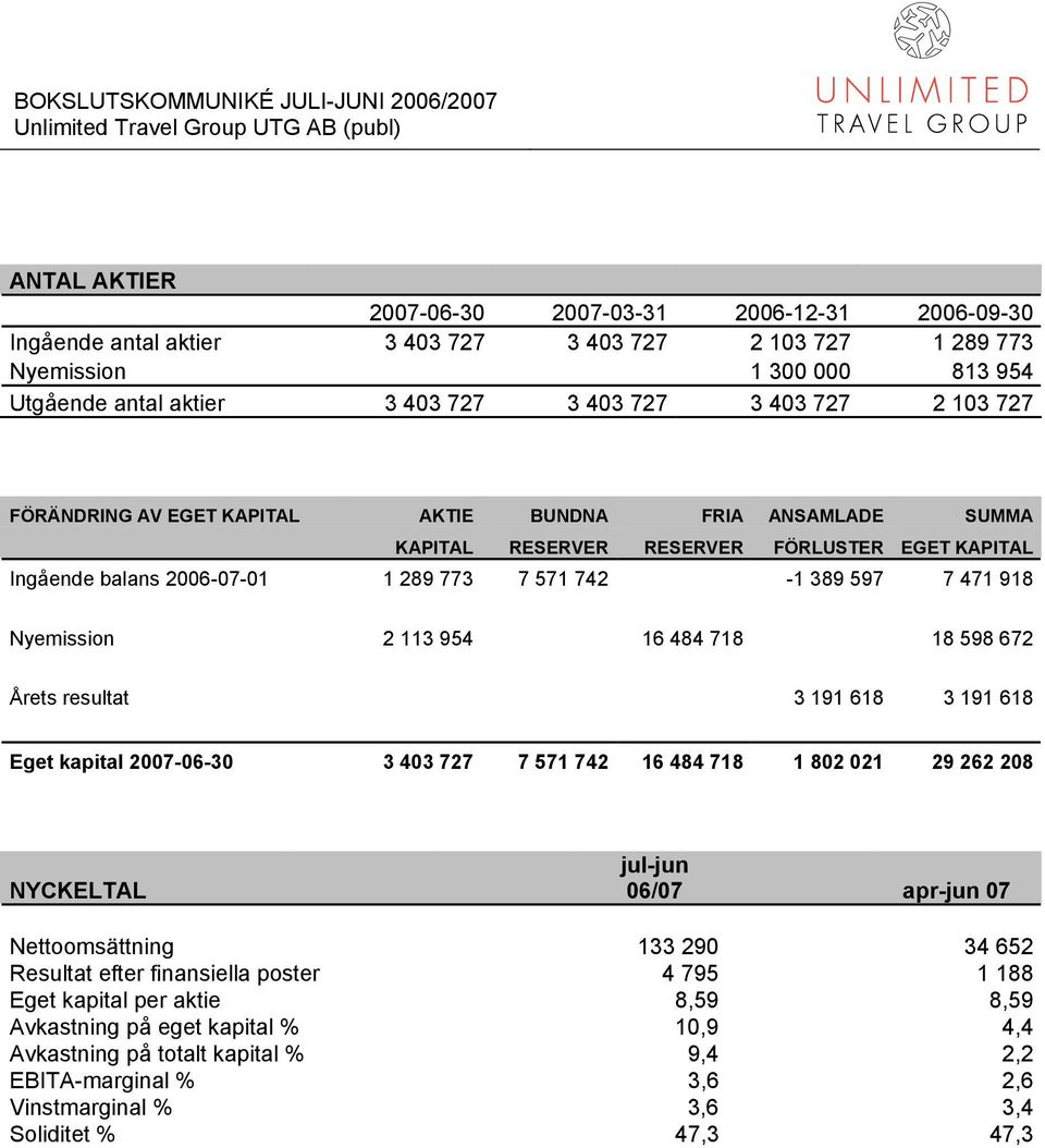 113 954 16 484 718 18 598 672 Årets resultat 3 191 618 3 191 618 Eget kapital 2007-06-30 3 403 727 7 571 742 16 484 718 1 802 021 29 262 208 NYCKELTAL jul-jun 06/07 apr-jun 07 Nettoomsättning 133 290