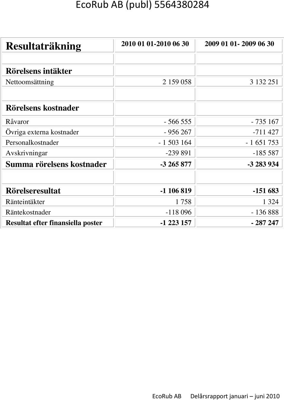 Personalkostnader - 1 503 164-1 651 753 Avskrivningar -239 891-185 587 Summa rörelsens kostnader -3 265 877-3 283 934