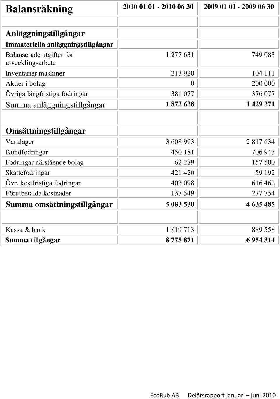 Omsättningstillgångar Varulager 3 608 993 2 817 634 Kundfodringar 450 181 706 943 Fodringar närstående bolag 62 289 157 500 Skattefodringar 421 420 59 192 Övr.