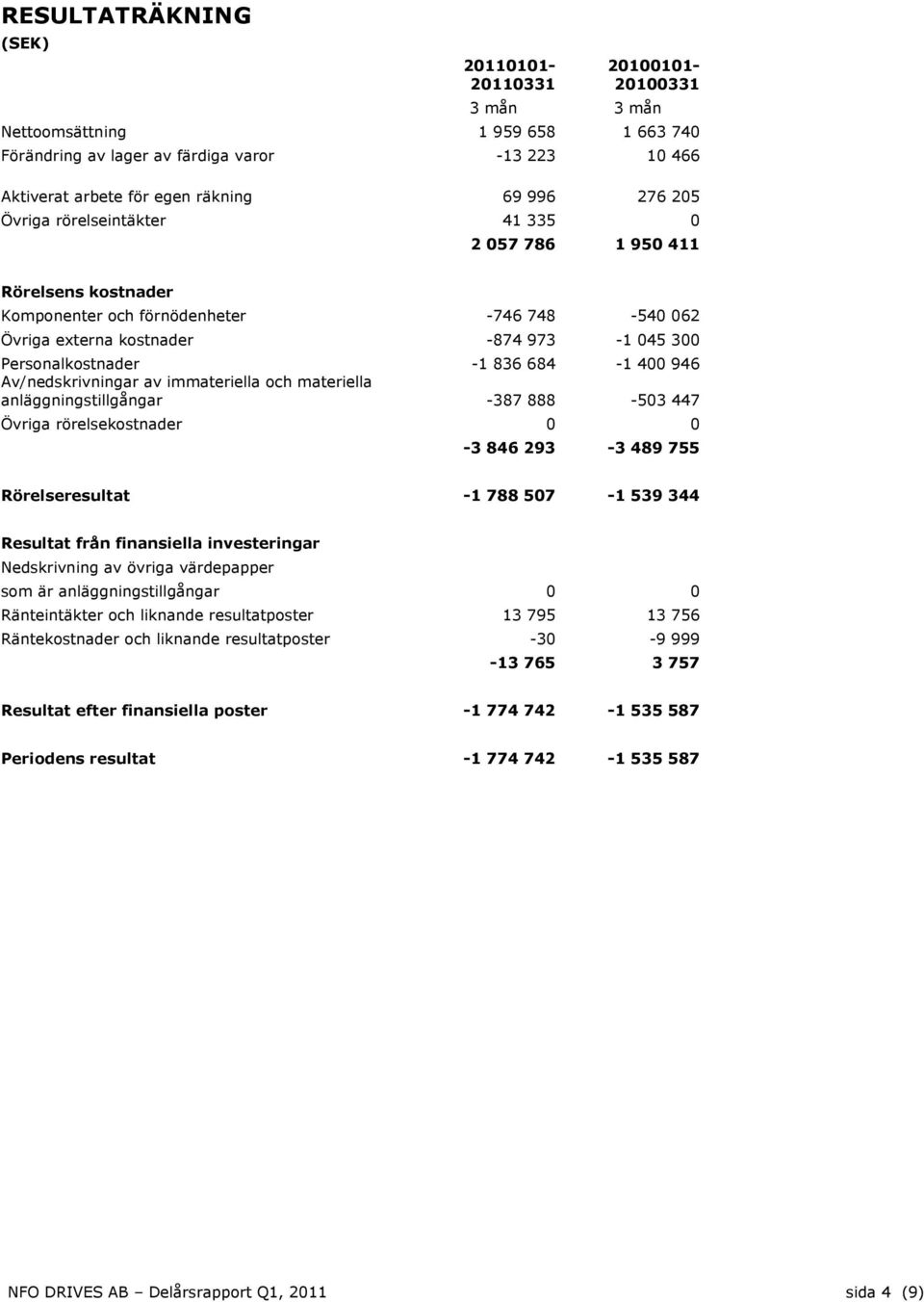 684-1 400 946 Av/nedskrivningar av immateriella och materiella anläggningstillgångar -387 888-503 447 Övriga rörelsekostnader 0 0-3 846 293-3 489 755 Rörelseresultat -1 788 507-1 539 344 Resultat