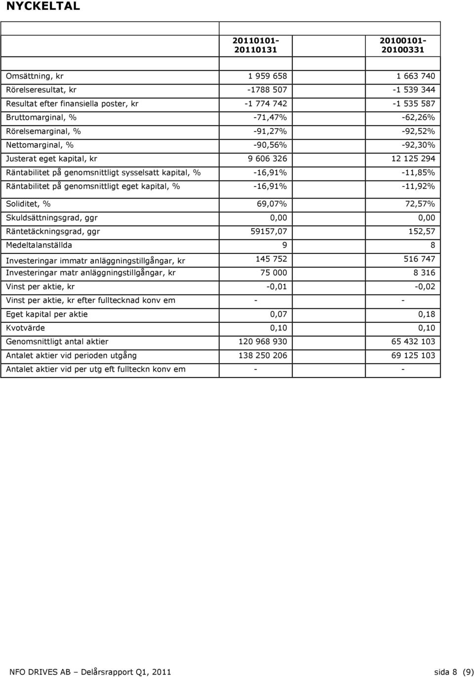 Räntabilitet på genomsnittligt eget kapital, % -16,91% -11,92% Soliditet, % 69,07% 72,57% Skuldsättningsgrad, ggr 0,00 0,00 Räntetäckningsgrad, ggr 59157,07 152,57 Medeltalanställda 9 8 Investeringar